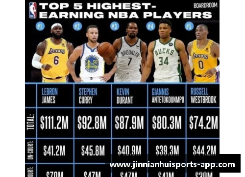 NBA球员工资排行：谁是本赛季最高薪的篮球明星？